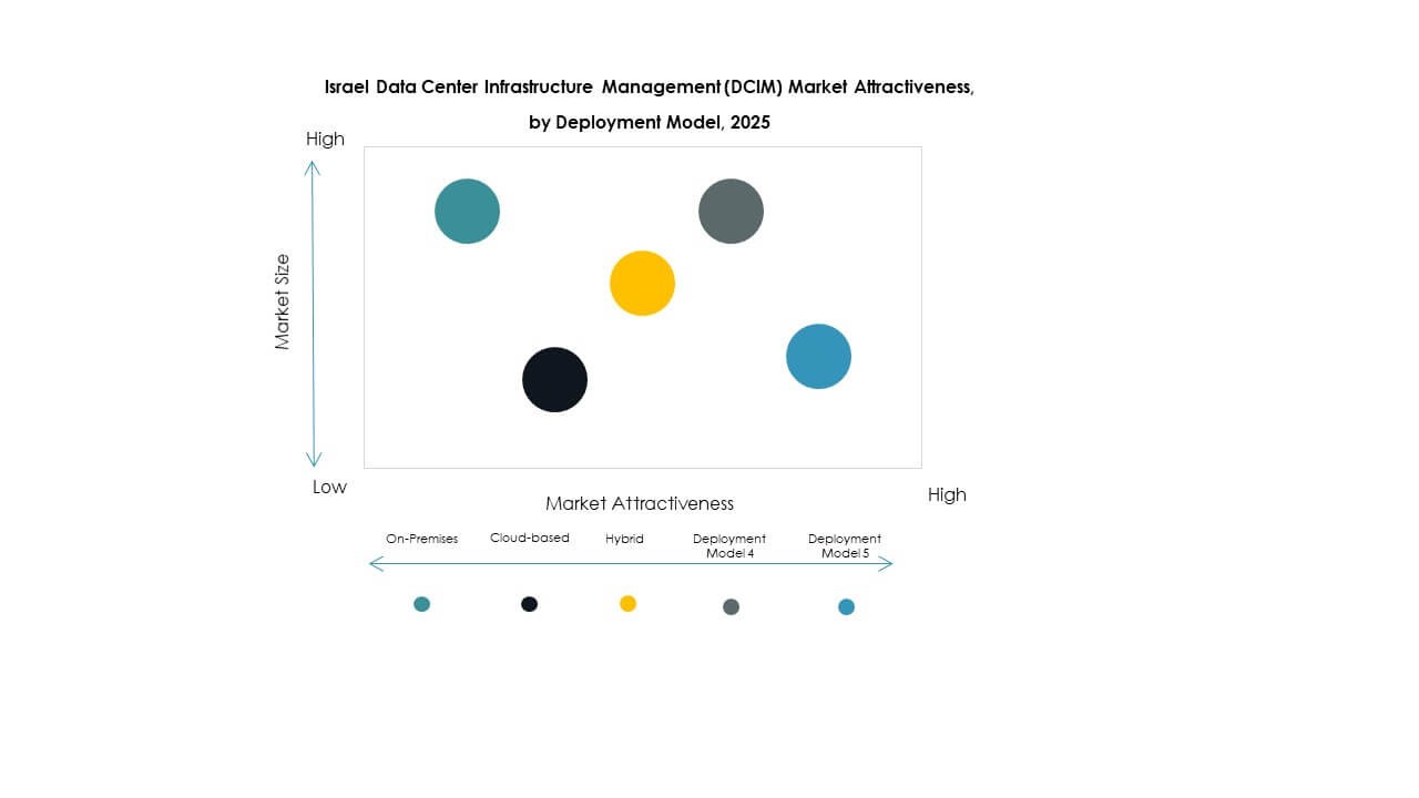Israel Data Center Infrastructure Management (DCIM) Market Segmentation