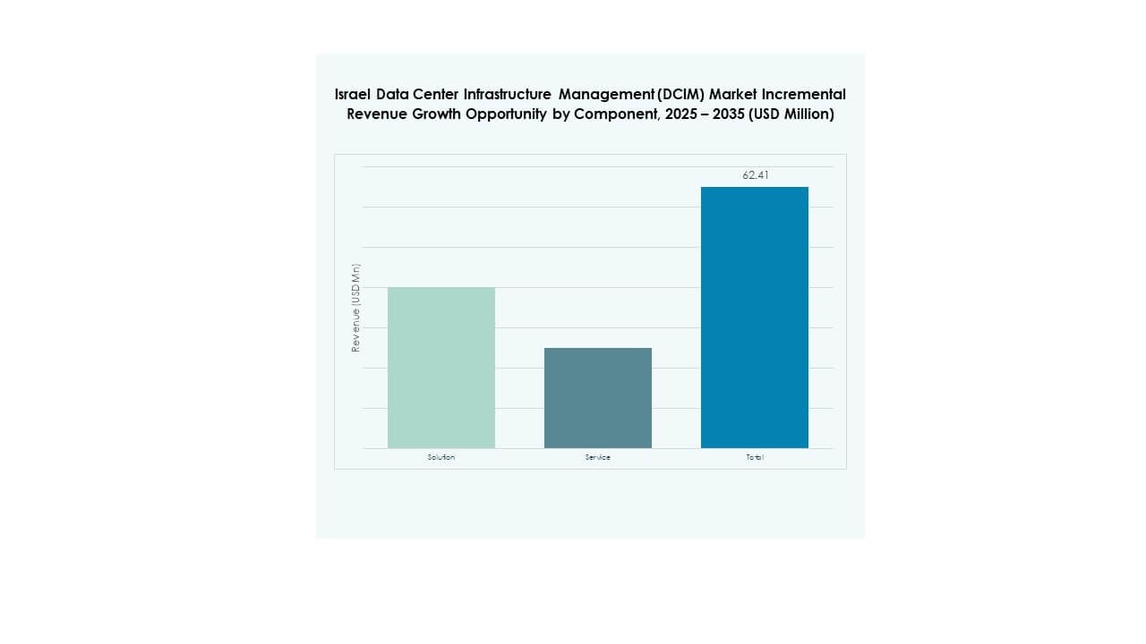 Israel Data Center Infrastructure Management (DCIM) Market Share