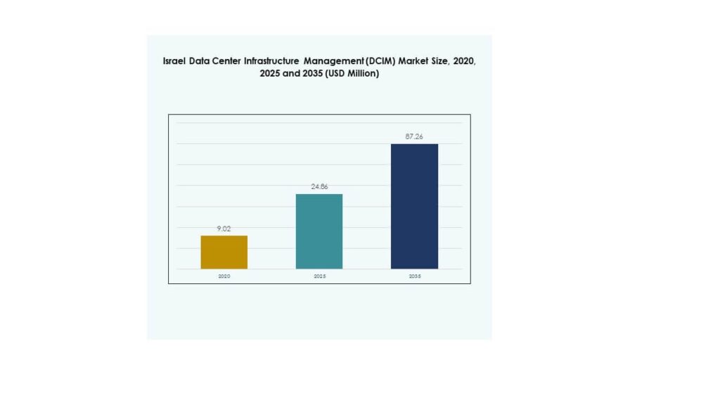Israel Management System Israel Data Center Infrastructure Management Market Size, Growth and ...