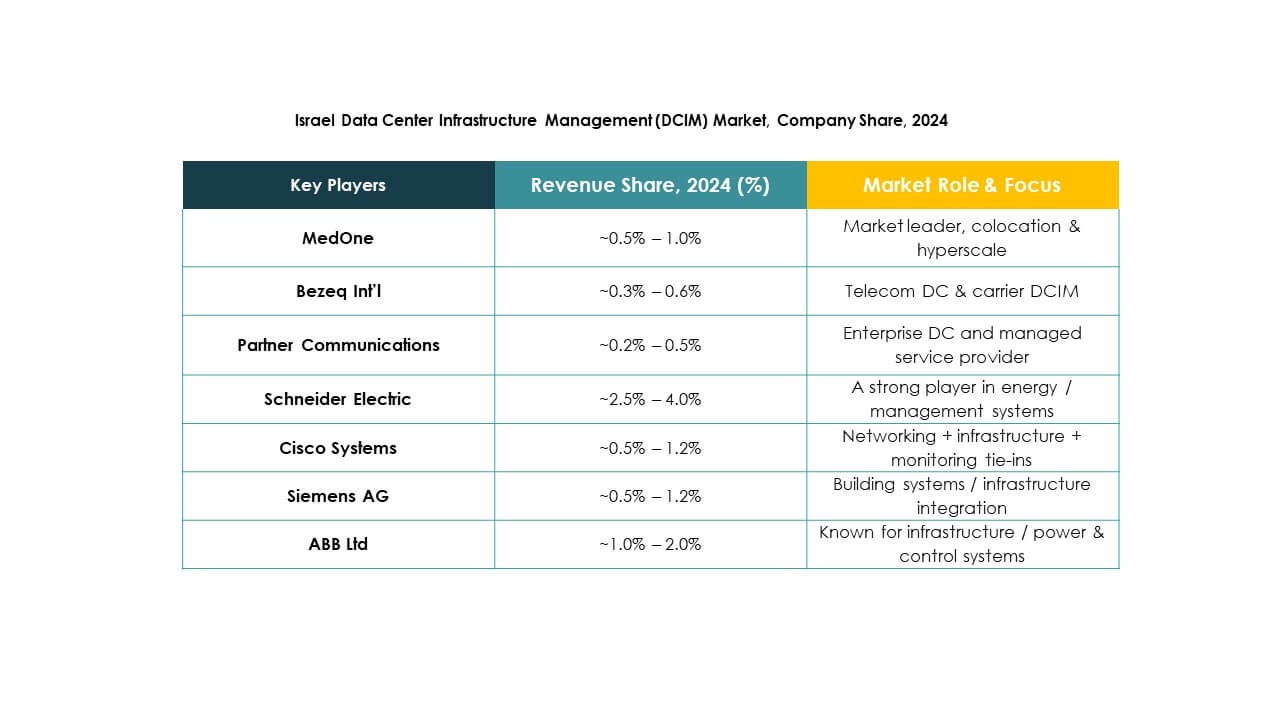 Israel Data Center Infrastructure Management (DCIM) Market Trends