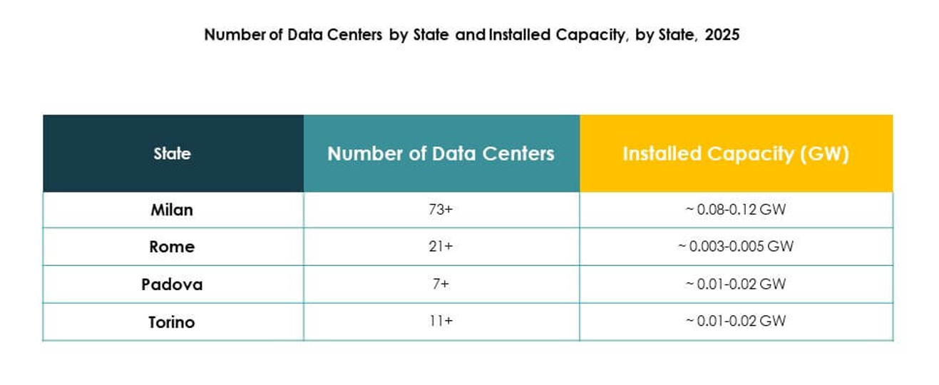 Italy Data Center Market Segmentation