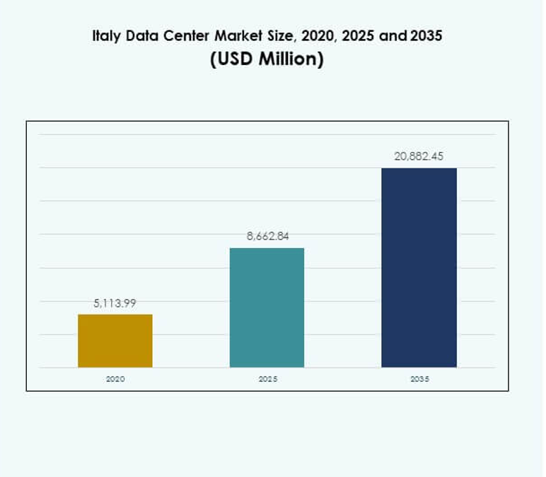 Italy Data Center Market Size