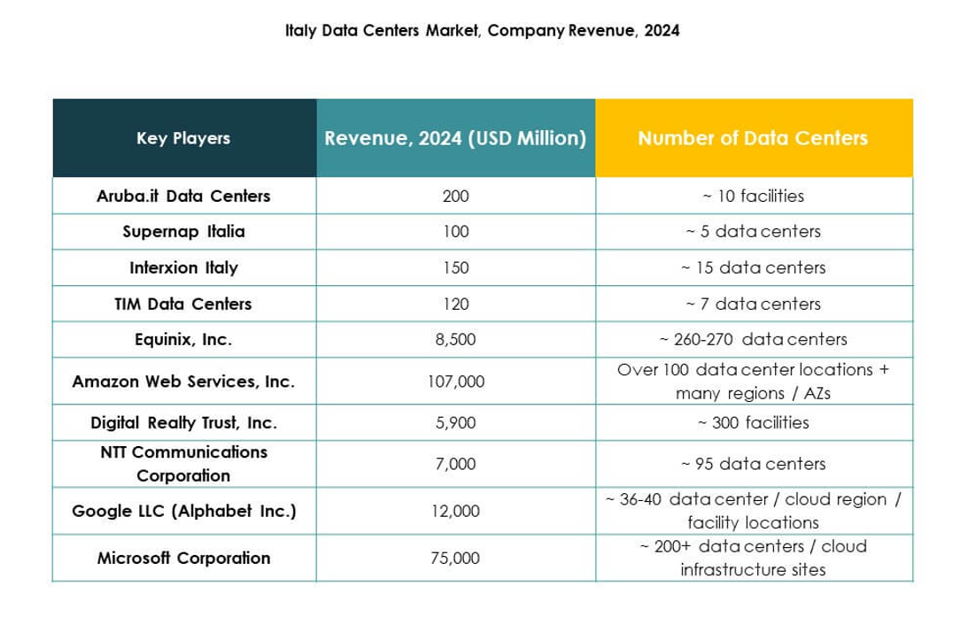 Italy Data Center Market Trends