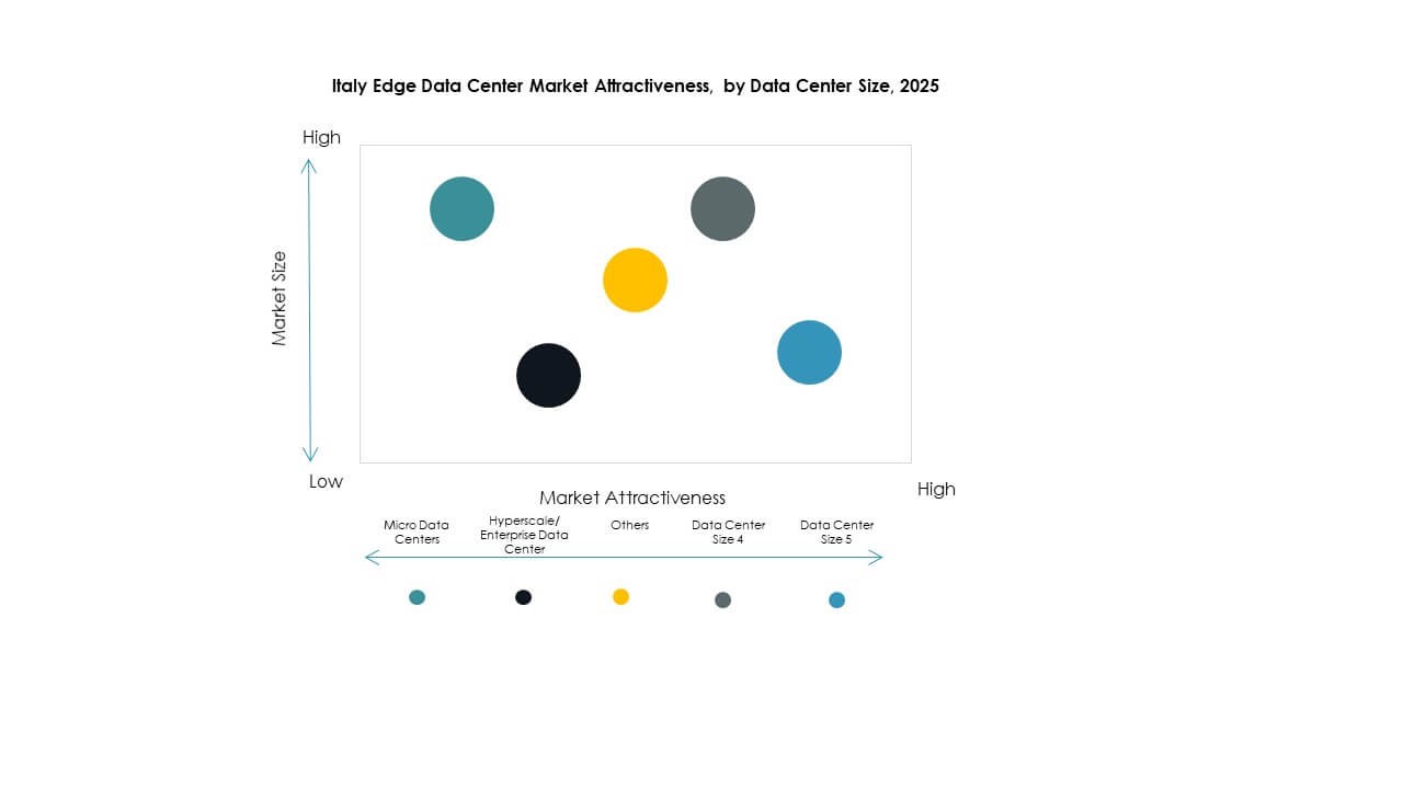 Italy Edge Data Center Market Segmentation