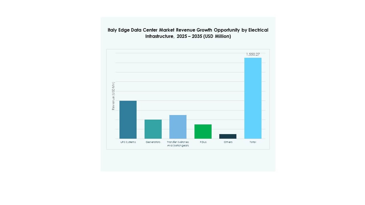 Italy Edge Data Center Market Share