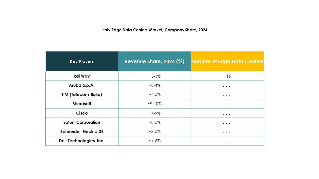 Italy Edge Data Center Market Trends