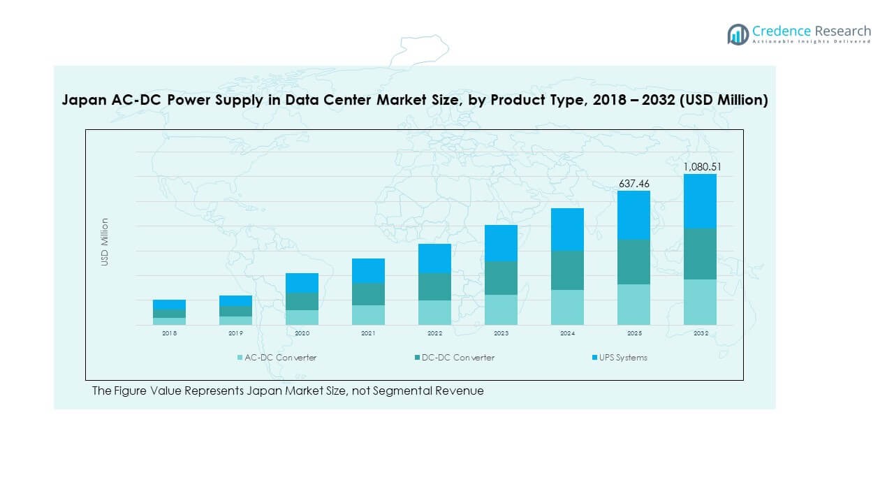Japan AC-DC Power Supply in Data Center Market Segmentation
