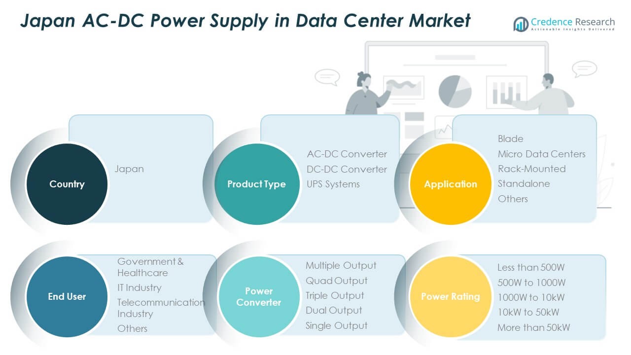 Japan AC-DC Power Supply in Data Center Market Share