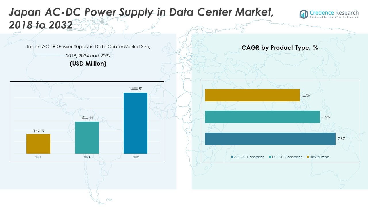 Japan AC-DC Power Supply in Data Center Market Size