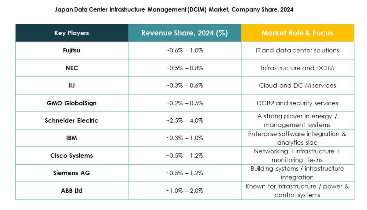 Japan Data Center Infrastructure Management (DCIM) Market Growth