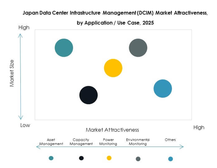 Japan Data Center Infrastructure Management (DCIM) Market Segmentation