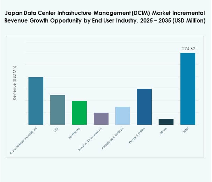 Japan Data Center Infrastructure Management (DCIM) Market Share