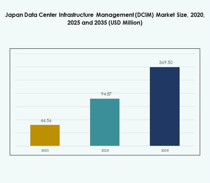 Japan Data Center Infrastructure Management (DCIM) Market Size