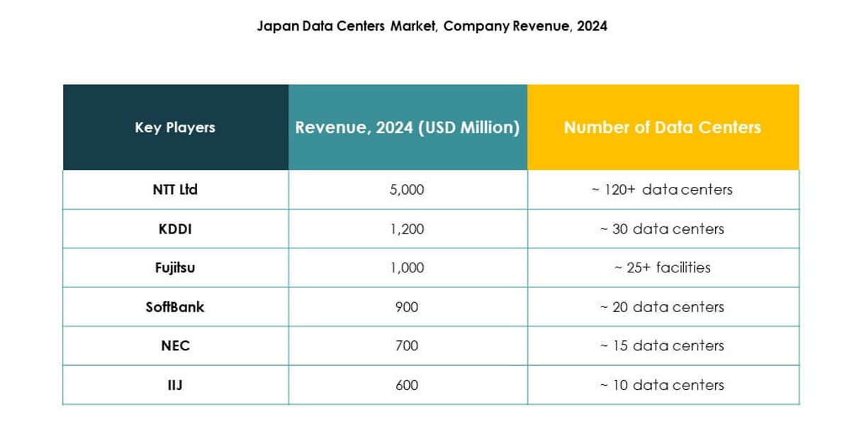 Japan Data Center Market Keyplayers
