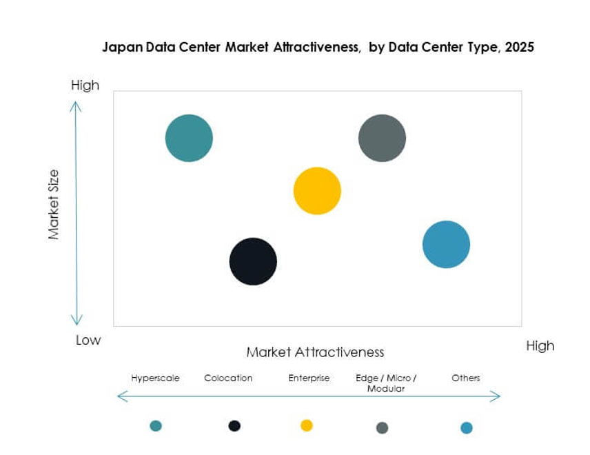 Japan Data Center Market Segmentation