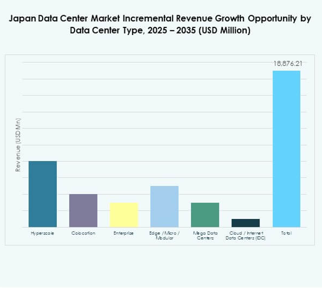 Japan Data Center Market Share