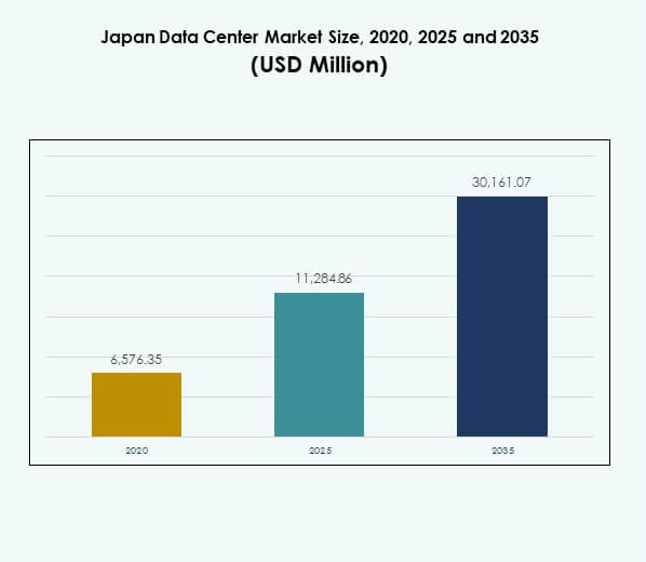 Japan Data Center Market Size
