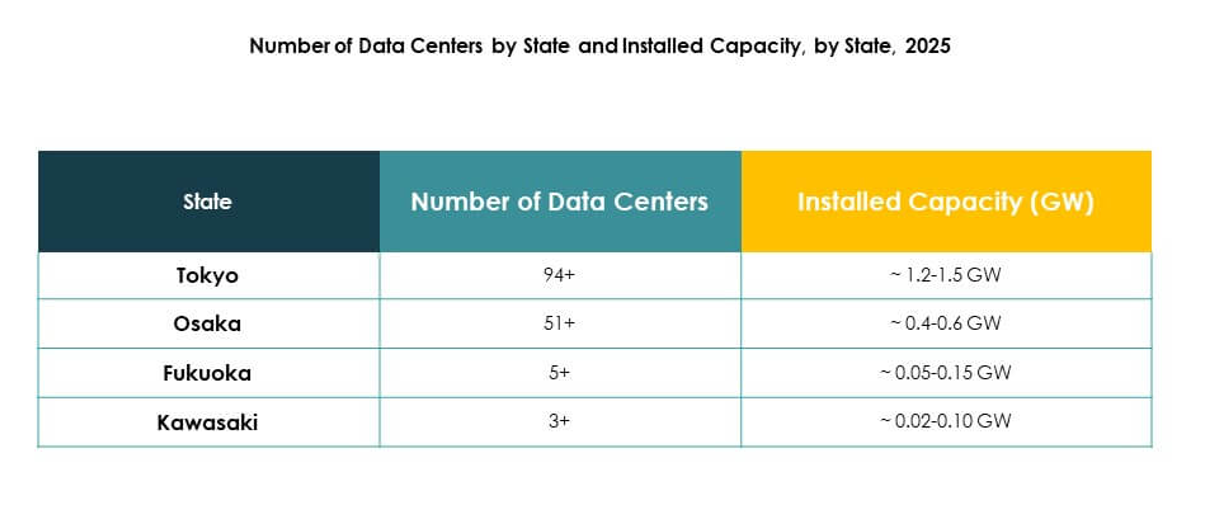 Japan Data Center Market Trends