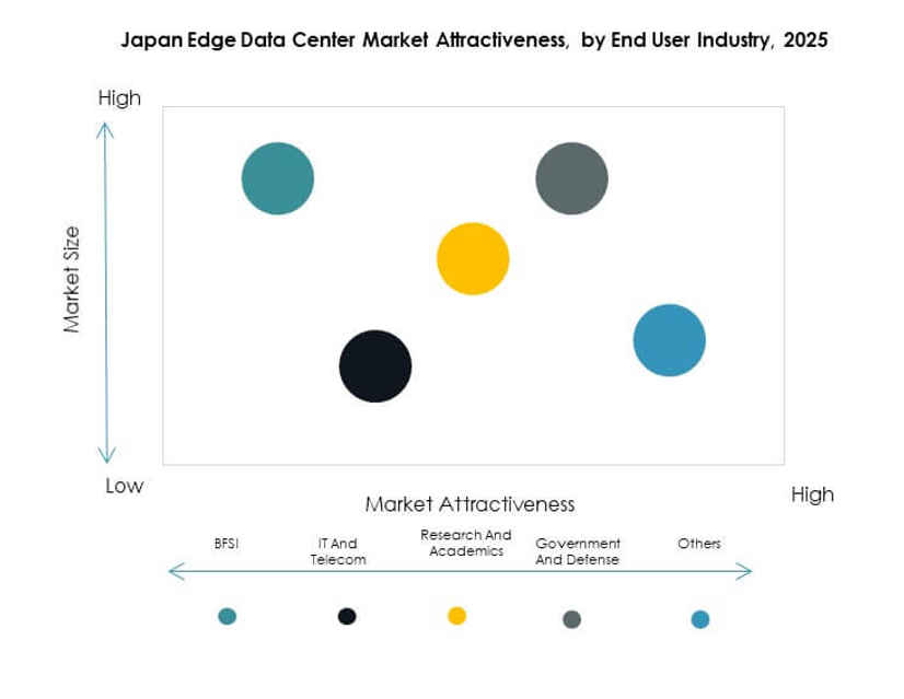 Japan Edge Data Center Market Segmentation