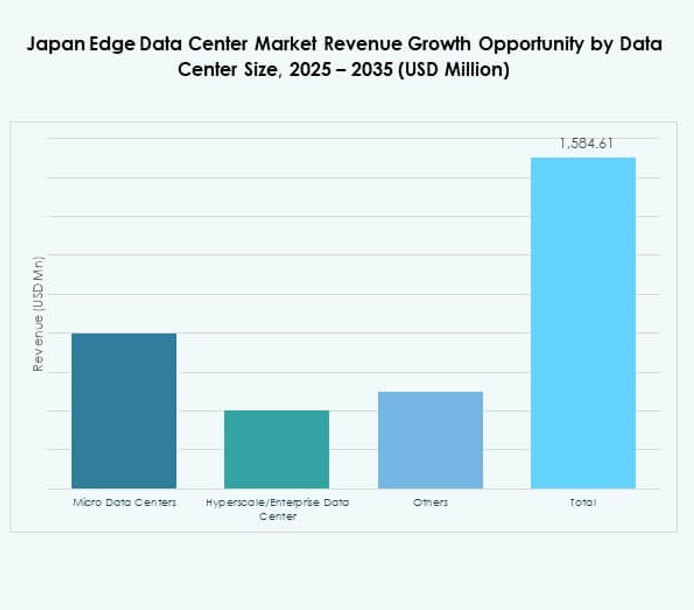 Japan Edge Data Center Market Share