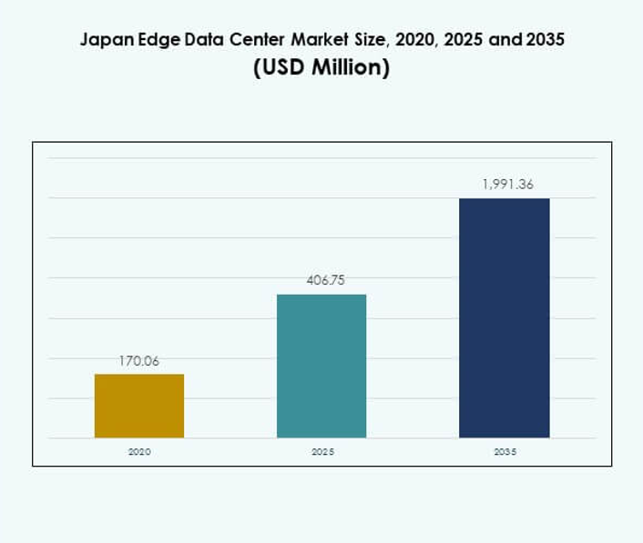 Japan Edge Data Center Market Size