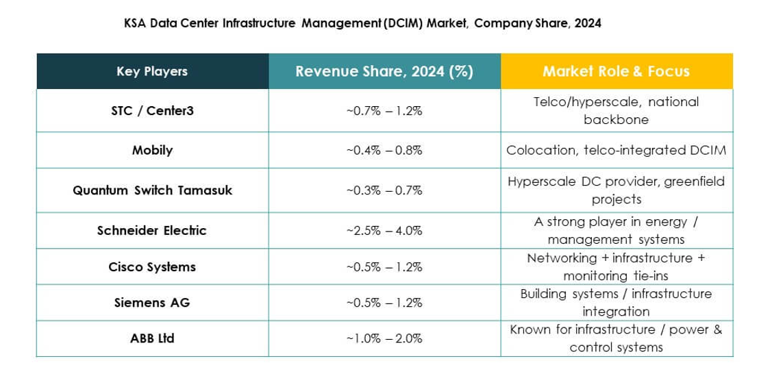 KSA Data Center Infrastructure Management (DCIM) Market Growth