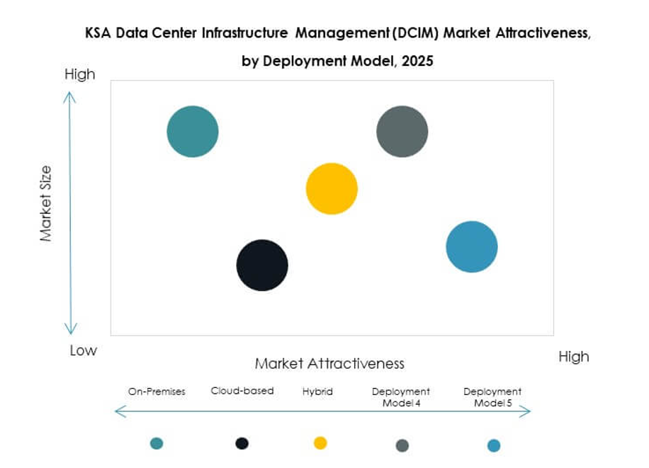 KSA Data Center Infrastructure Management (DCIM) Market Segmentation