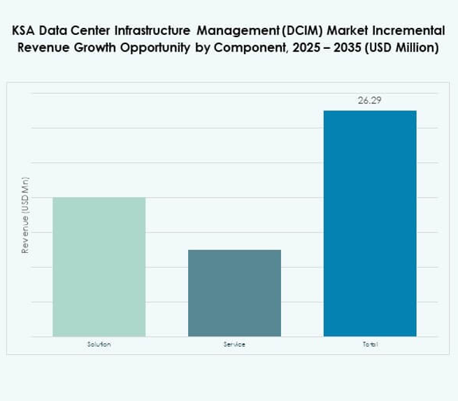 KSA Data Center Infrastructure Management (DCIM) Market Share