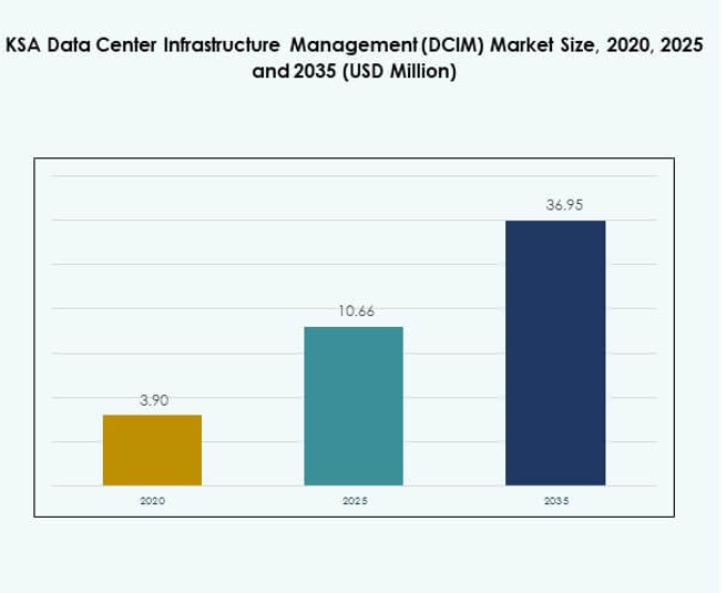 KSA Data Center Infrastructure Management (DCIM) Market Size