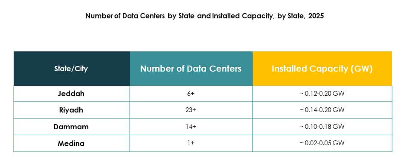 KSA Data Center Market Growth
