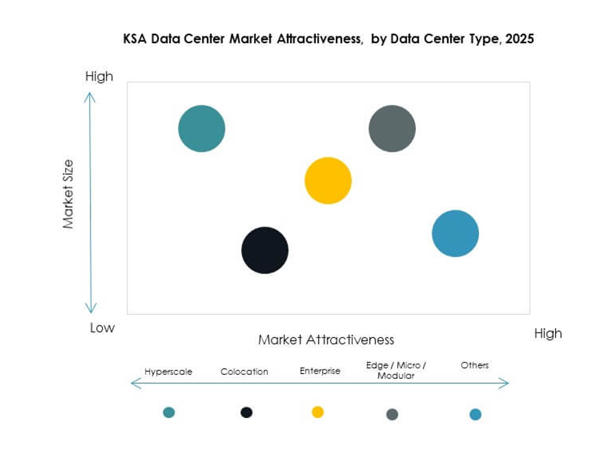 KSA Data Center Market Segmentation