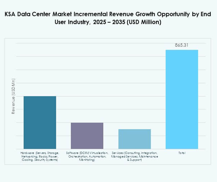 KSA Data Center Market Share