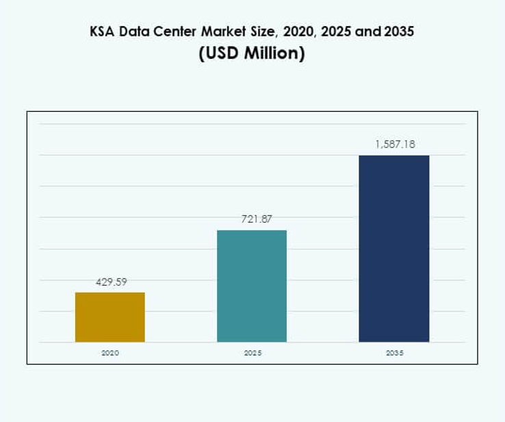KSA Data Center Market Size