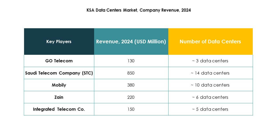 KSA Data Center Market Trends