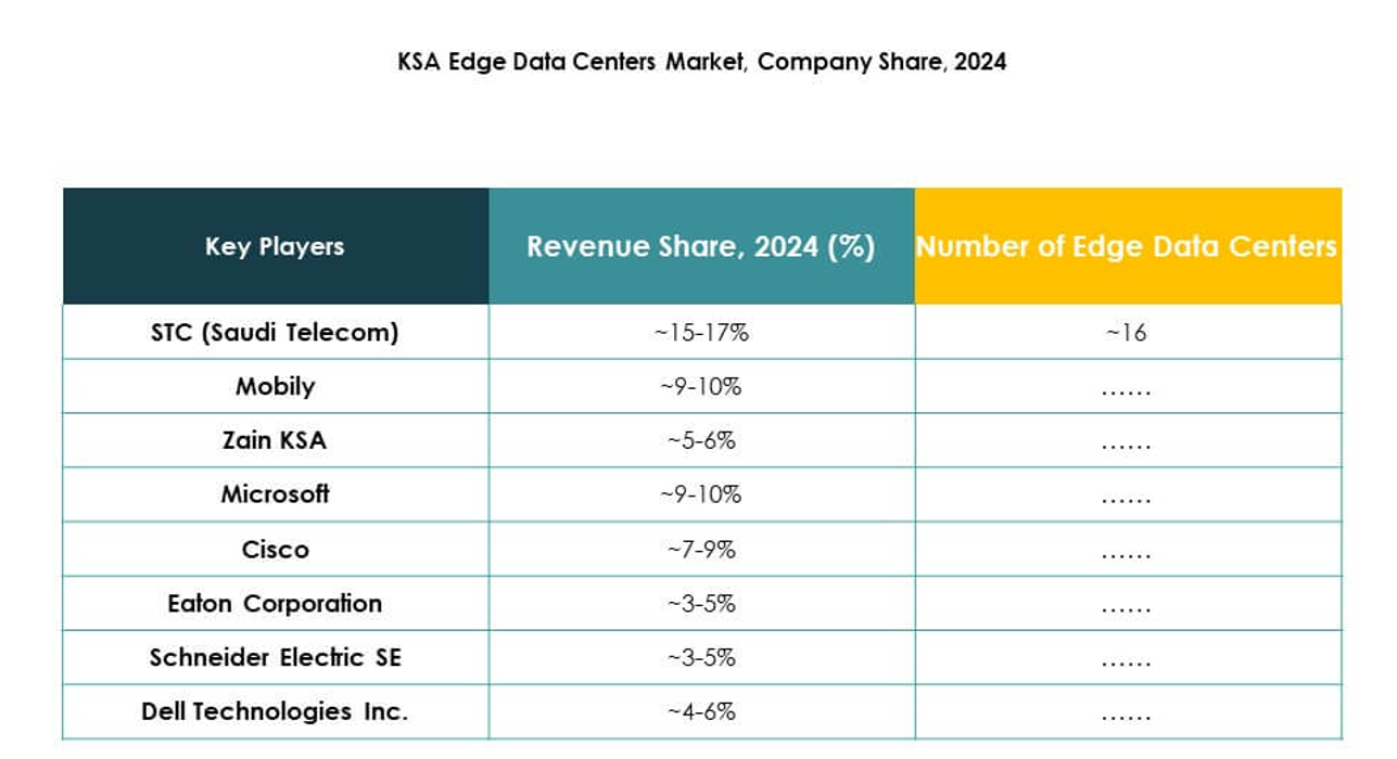 KSA Edge Data Center Market Growth