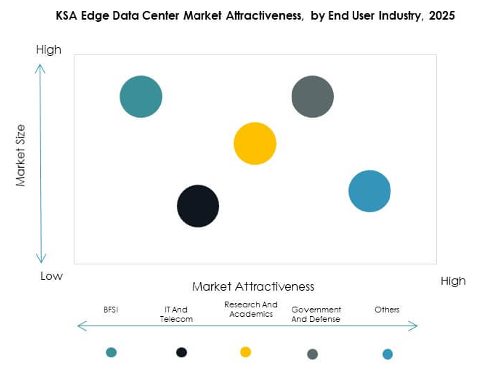 KSA Edge Data Center Market Segmentation