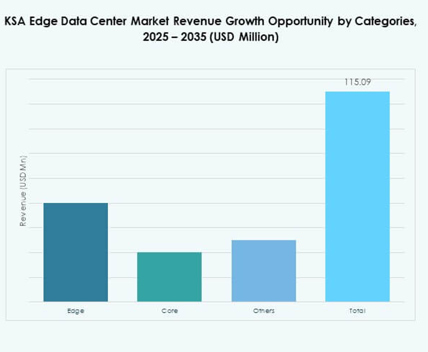 KSA Edge Data Center Market Share