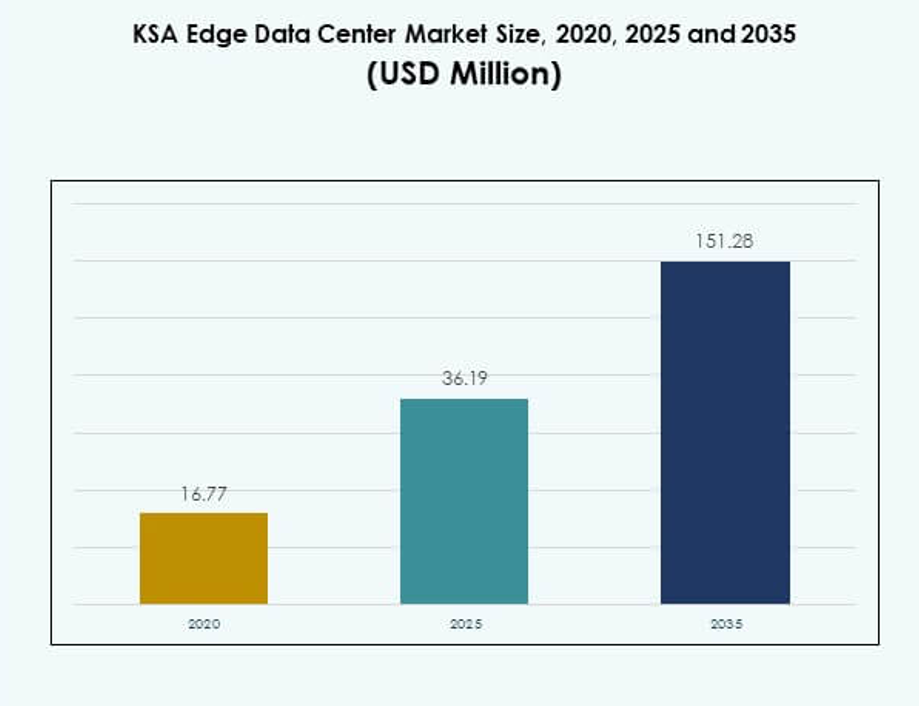 KSA Edge Data Center Market Size