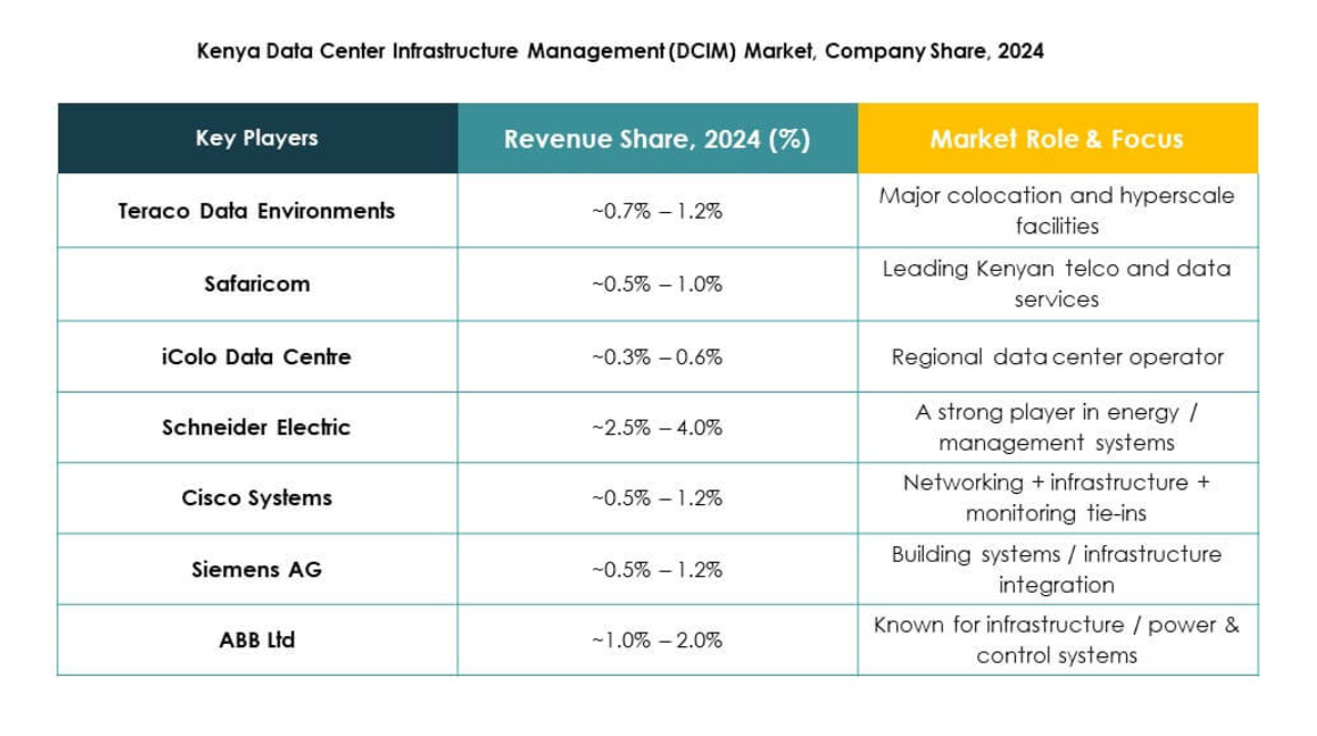 Kenya Data Center Infrastructure Management (DCIM) Market Growth