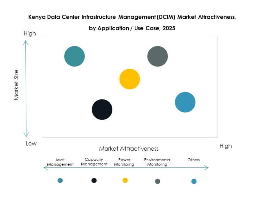 Kenya Data Center Infrastructure Management (DCIM) Market Segmentation