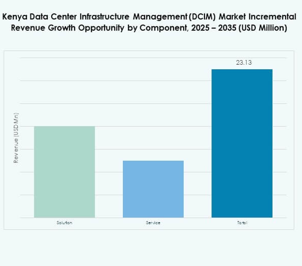 Kenya Data Center Infrastructure Management (DCIM) Market Share