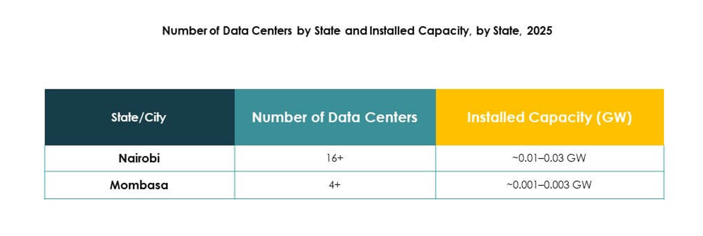 Kenya Data Center Market Growth