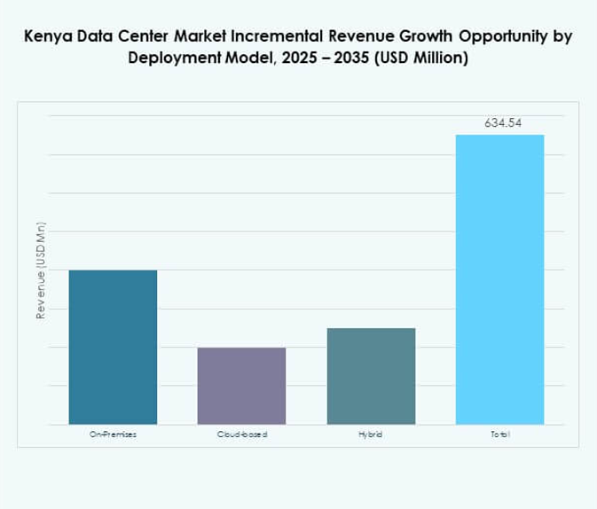 Kenya Data Center Market Share