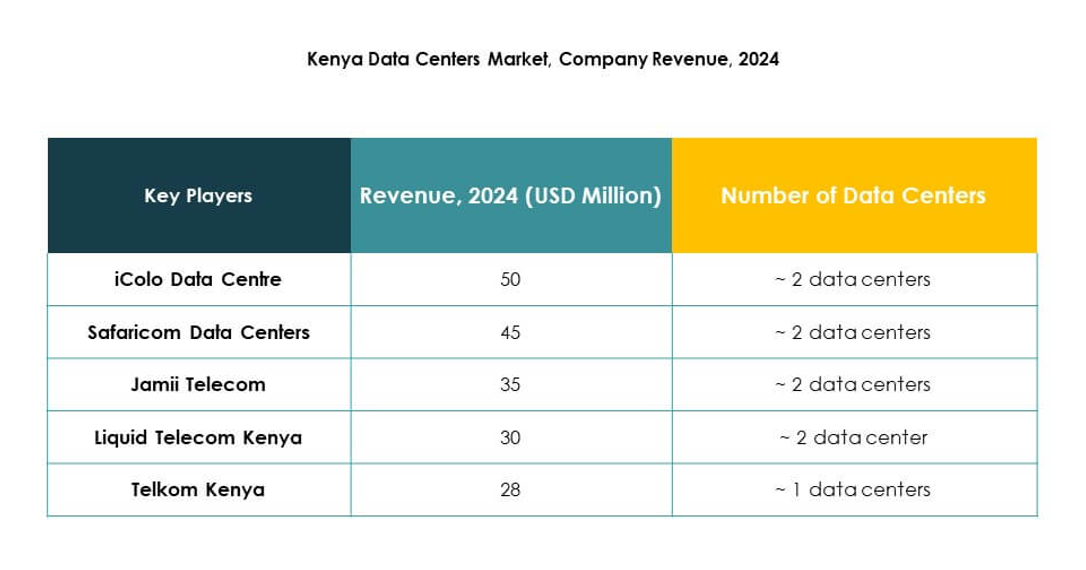Kenya Data Center Market Trends