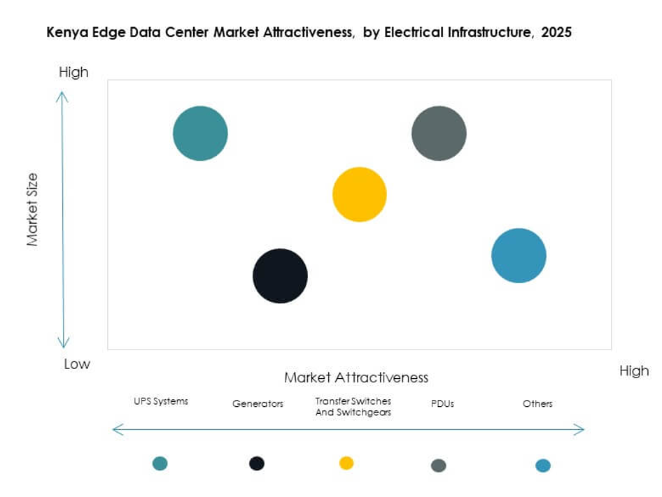 Kenya Edge Data Center Market Segmentation