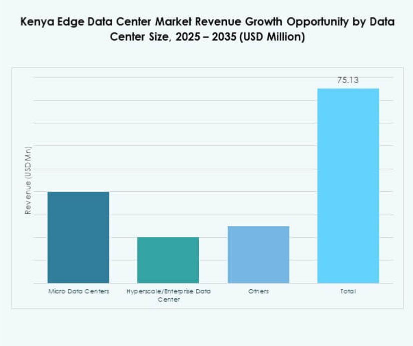 Kenya Edge Data Center Market Share