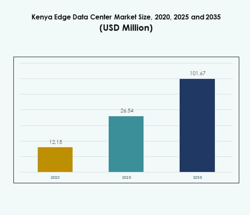 Kenya Edge Data Center Market Size
