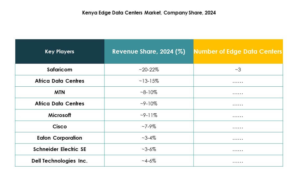 Kenya Edge Data Center Market Trends
