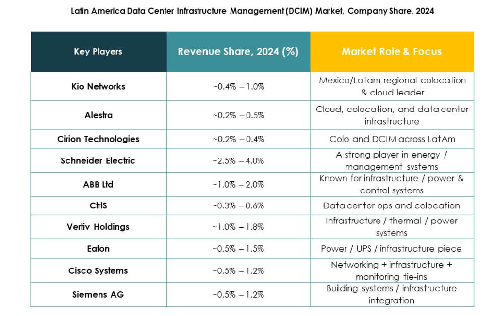 Latin America Data Center Infrastructure Management (DCIM) Market Keyplayers