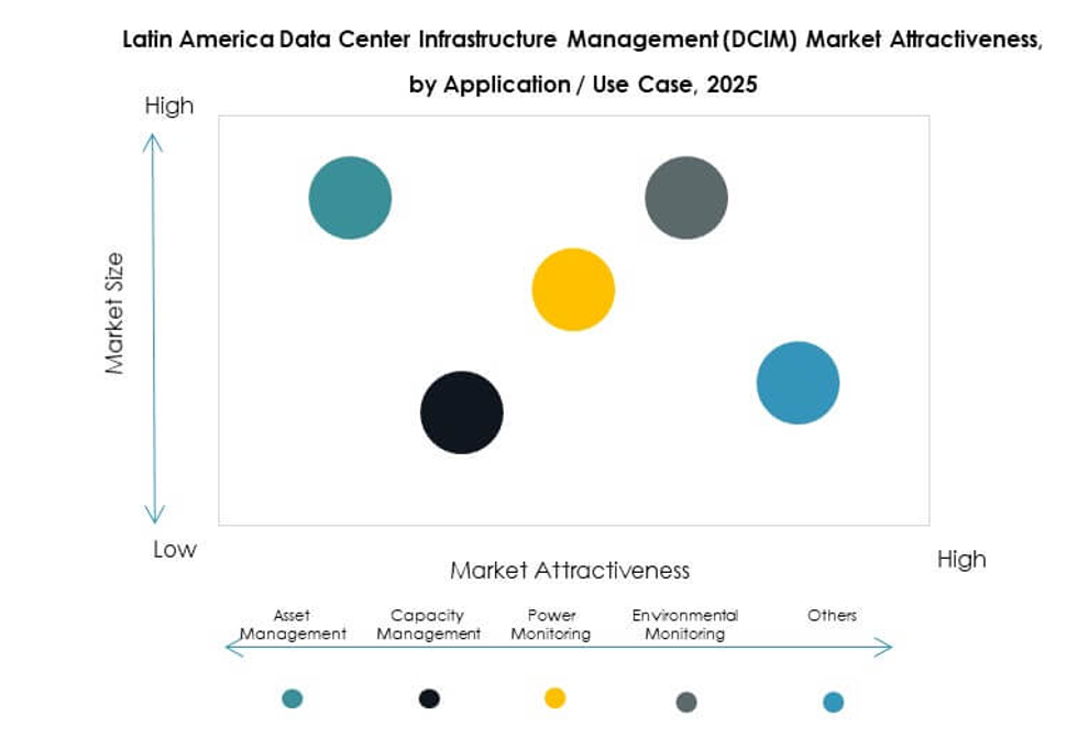 Latin America Data Center Infrastructure Management (DCIM) Market Segmentation